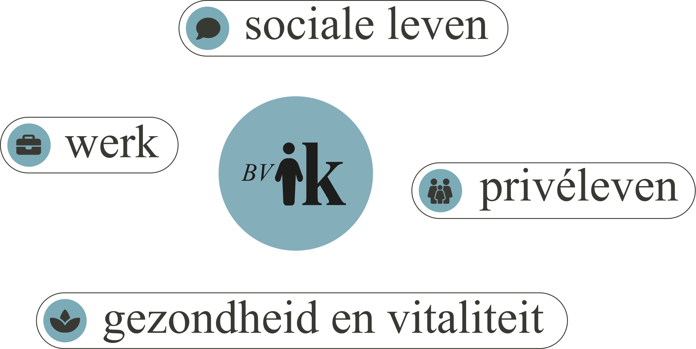 bv-ik-illustratie Visualisatie van het BV-ik-model van Dianne Verkerk, met de vier pijlers: werk, privéleven, gezondheid en vitaliteit, en sociale leven – voor balans in je persoonlijke onderneming.